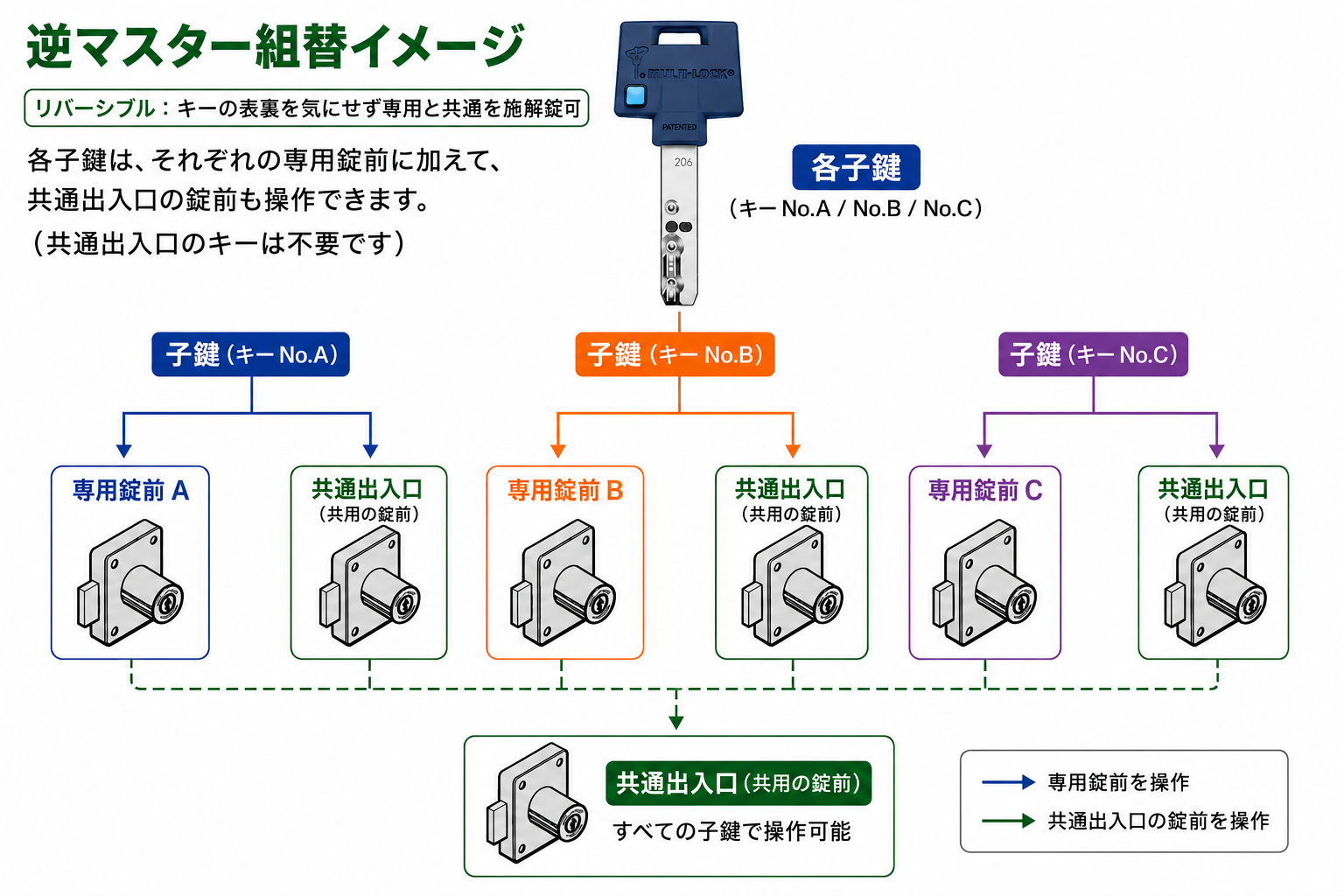 逆マスター組替イメージ