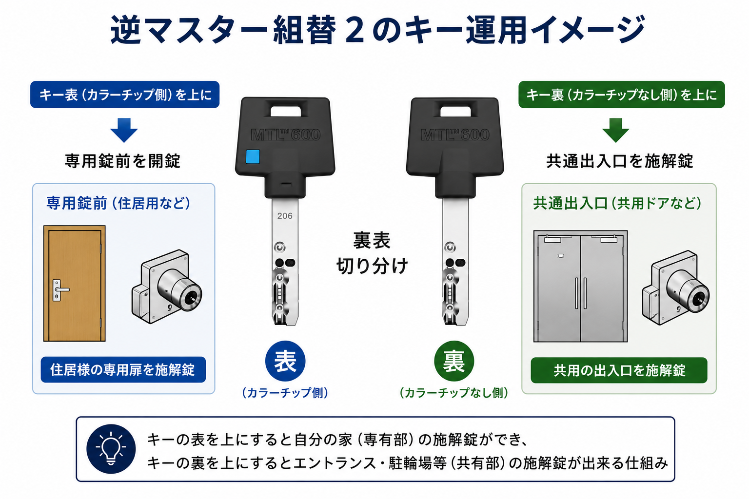 逆マスター組替2のキー運用イメージ