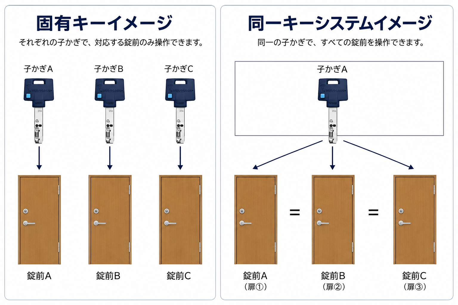 同一キーシステムイメージ